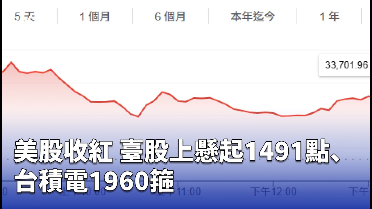 美股收紅 臺股上懸起1491點、台積電1960箍 | 公視台語台 | 20260305