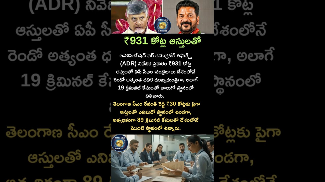 ₹931 కోట్ల ఆస్తులతో#chandrababu#revanthreddy#andhrapradesh#telangana#telugu#news#assets#shorts#like
