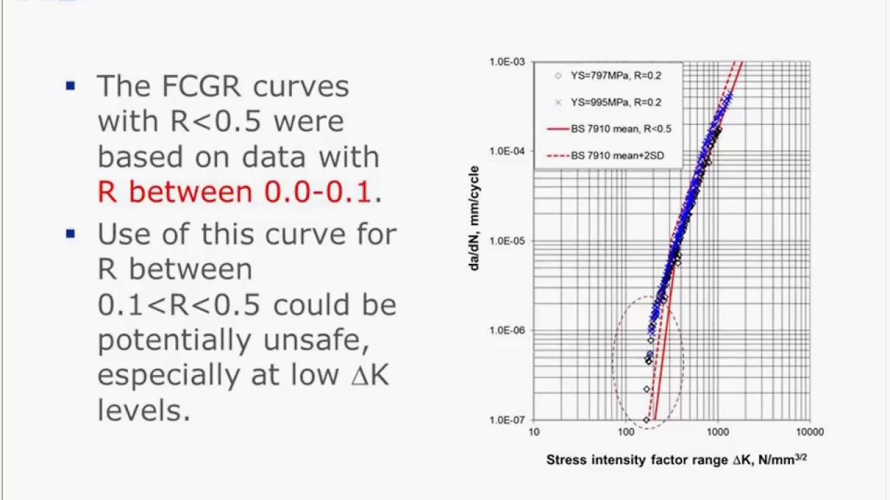 Application of BS7910 for Fatigue Assessment