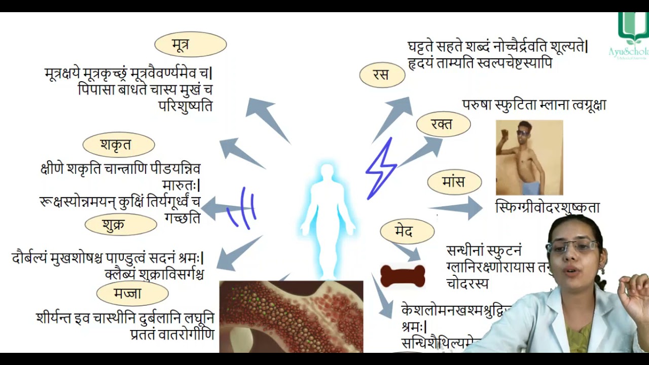 FAQ's AIAPGET Session - 18 Types Of Kshaya. #BAMS#CHARAK#SAMHITA#MCQ#AYURVEDA.