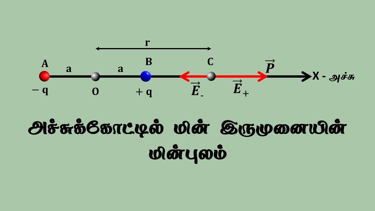மின் இருமுனையின் அச்சுக்கோட்டில் மின் இருமுனையால் உருவாகும் மின்புலம்.