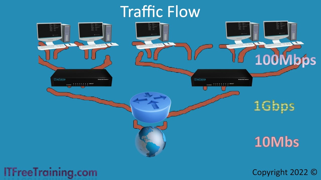 Network Speeds and Limitations