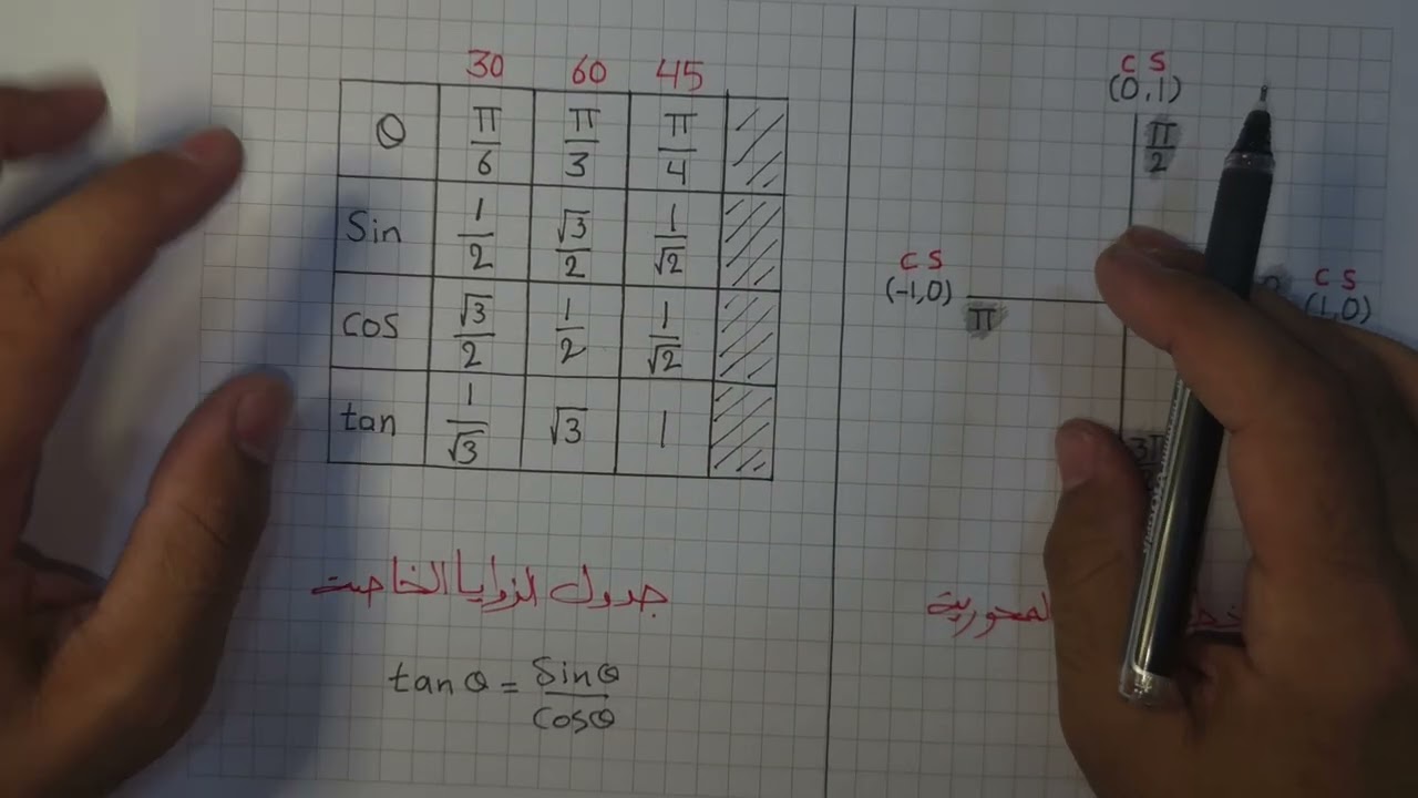 طريقة لحفظ جدول الزوايا الخاصة والمحورية 