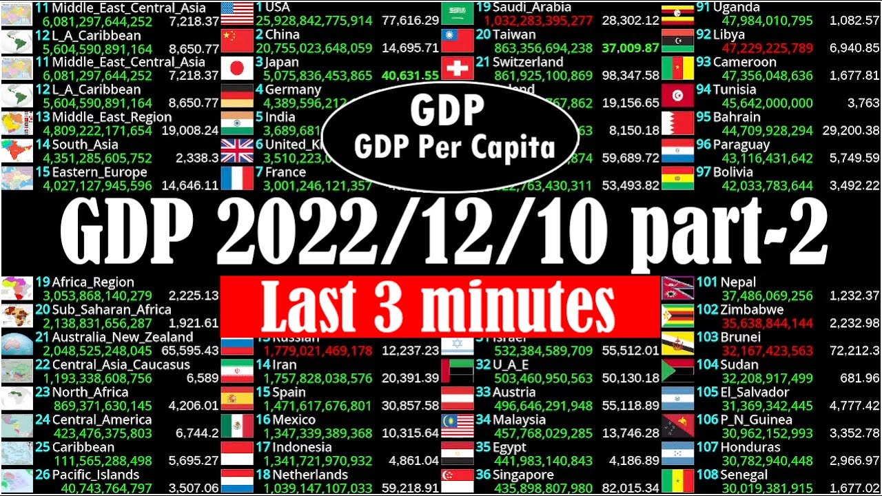 [LIVE] Global GDP live  | 2022/12/10  |  Last 3 minutes | GDP and GDP per capita live |