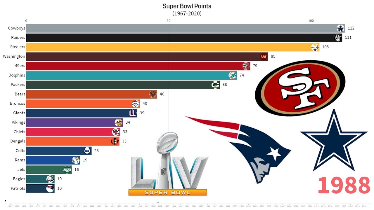 MOST Points in Super Bowl by NFL Teams and Tom Brady