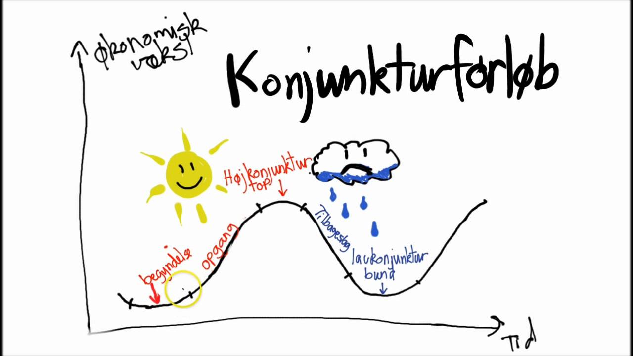 Højkonjunktur og lavkonjunktur