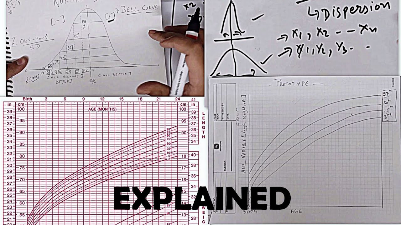 Growth Chart - Percentile - Standard Deviation Concepts Explained (Hindi)