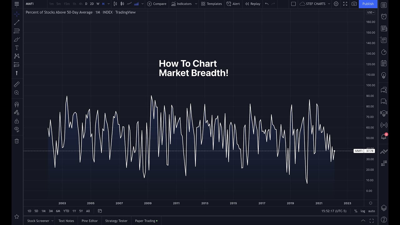 How to Chart Market Breadth: Tutorial