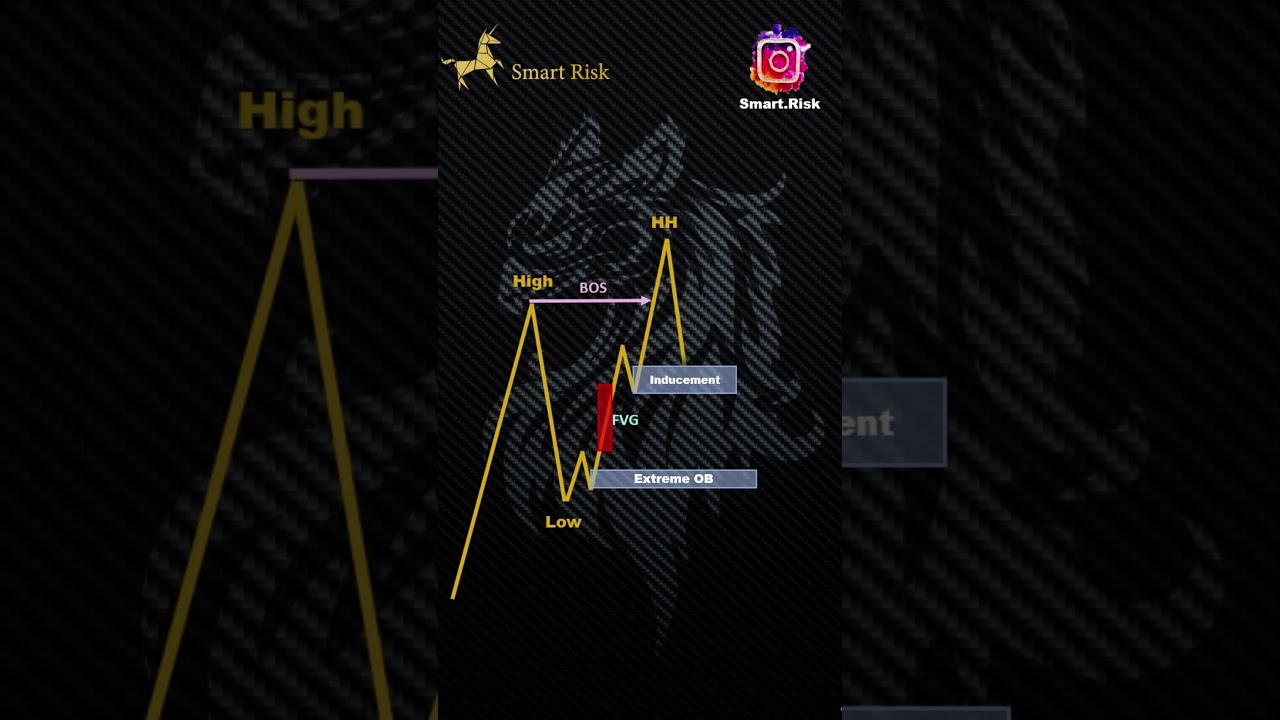 Perfect POI Entry Setup! Smart money Trading Strategy #shorts #forex