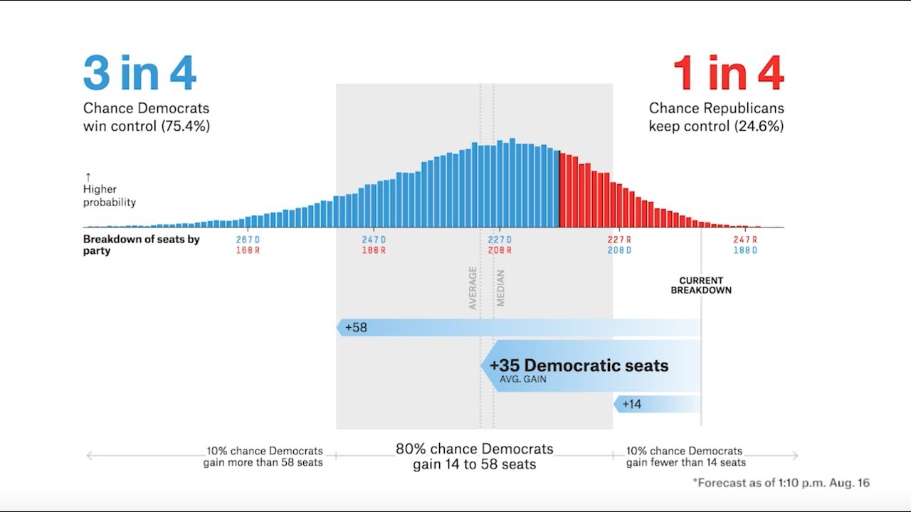 Democrats favored to win the House l FiveThirtyEight 2018 election forecast