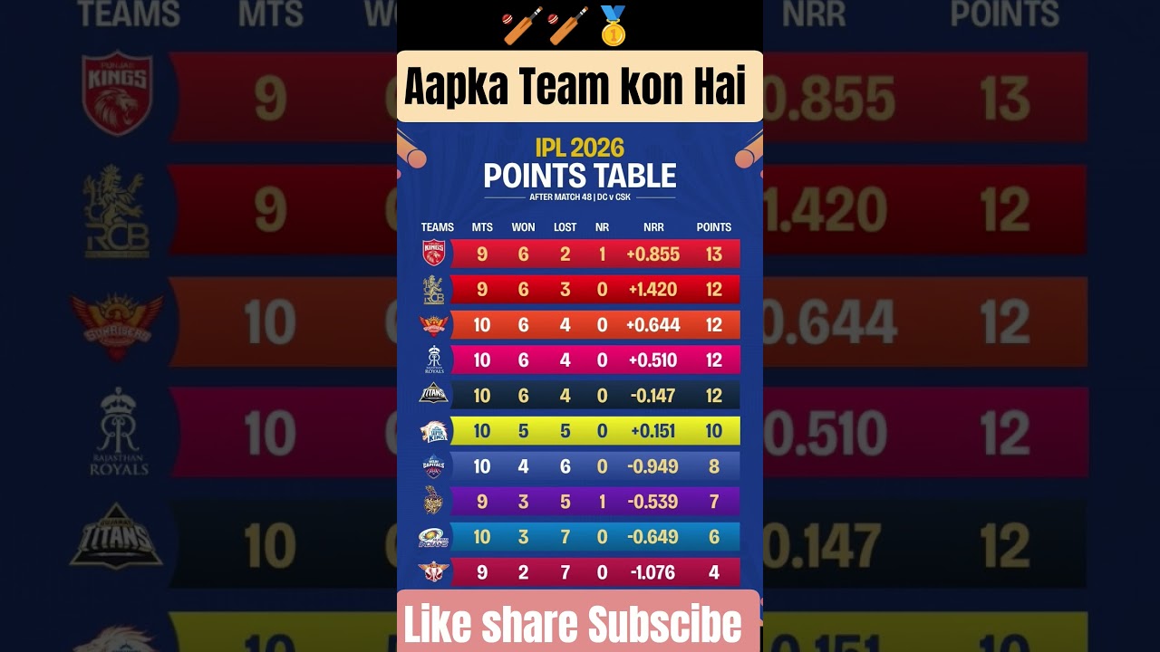 IPL 2026 Points Table Update PBKS No.1 First Round Standings Explained | Csk Strong 💥🏏