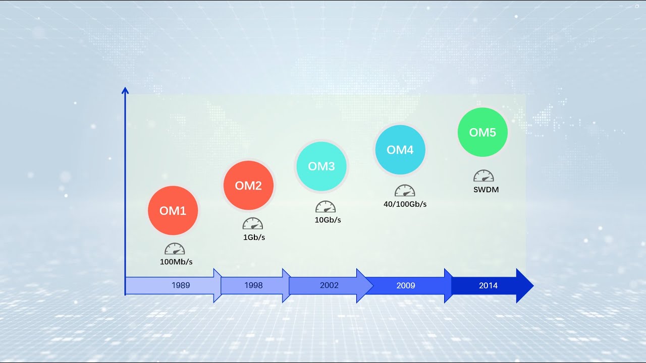 Multimode Fiber Types: OM1 vs OM2 vs OM3 vs OM4 vs OM5