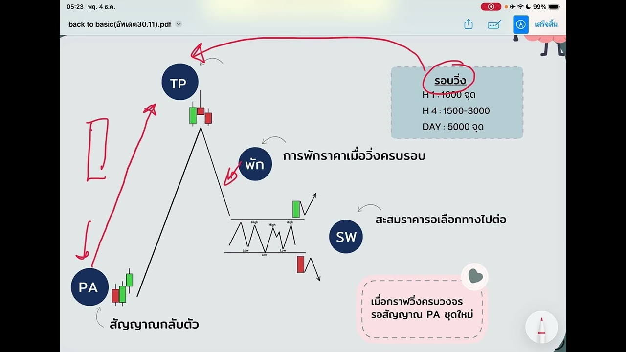 วงจรกราฟและรอบการวิ่ง