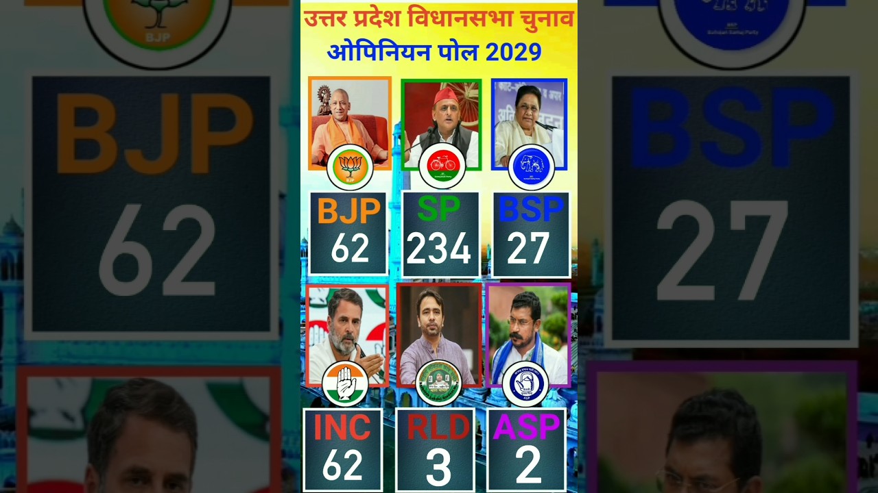 UP Assembly Election 2027 Opinion Poll: Which Party Is Winning How Many Seats? | Big Survey |