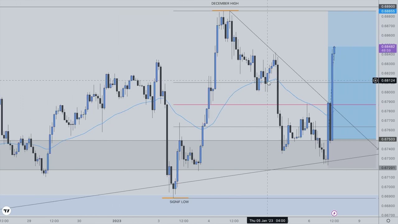 How I made full FULL PROFIT trading AUDUSD Break on Retest at major levels.#forextrading #investing