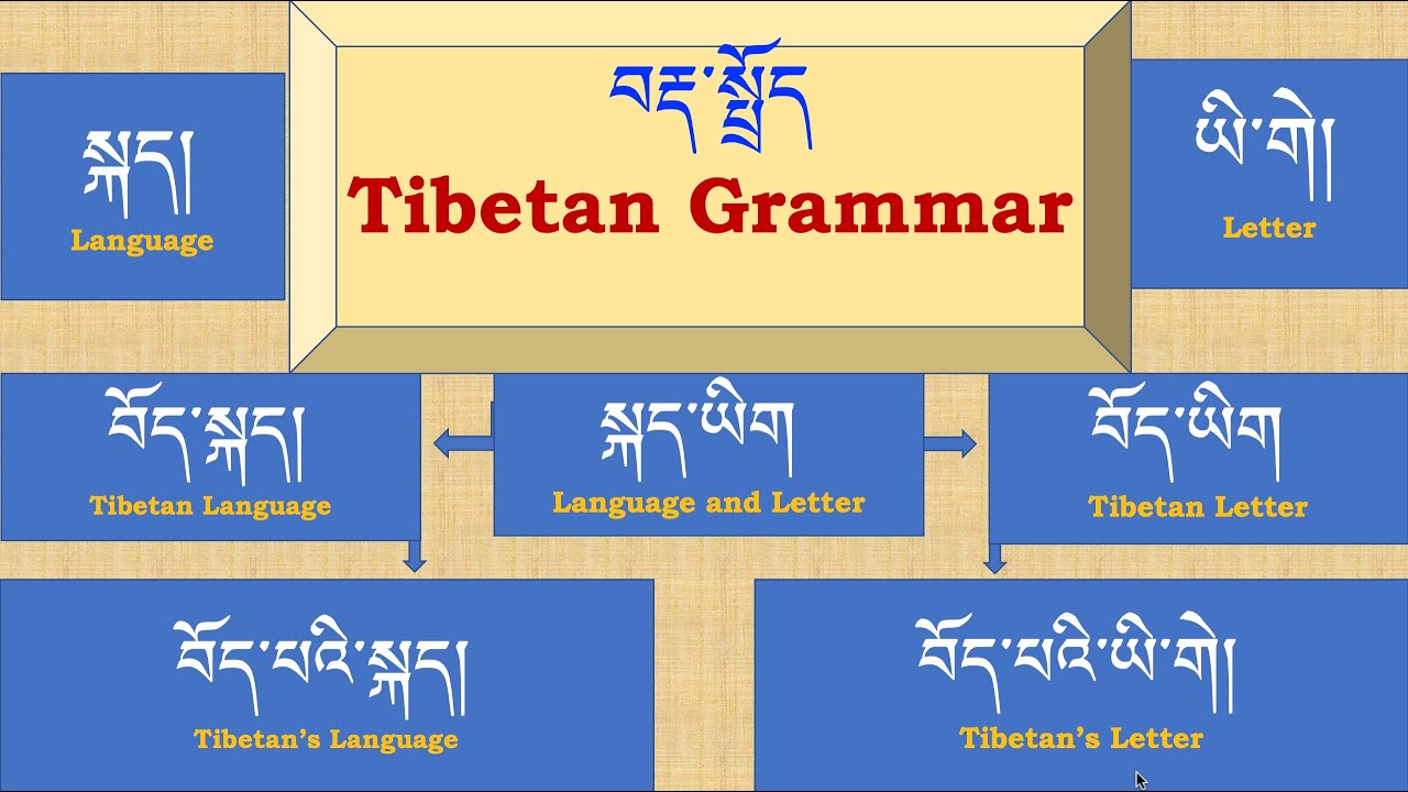 Basic Tibetan Grammar Introduction