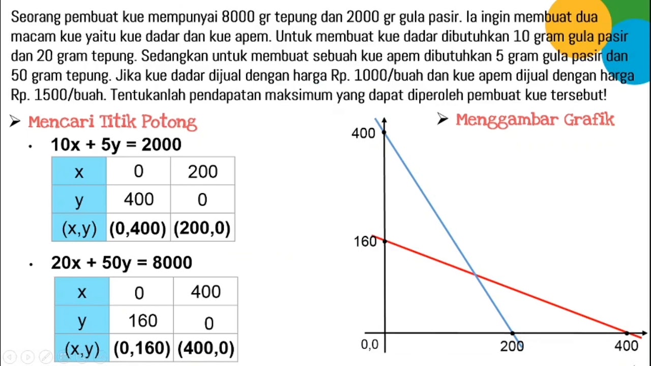 Soal Cerita Program Linear