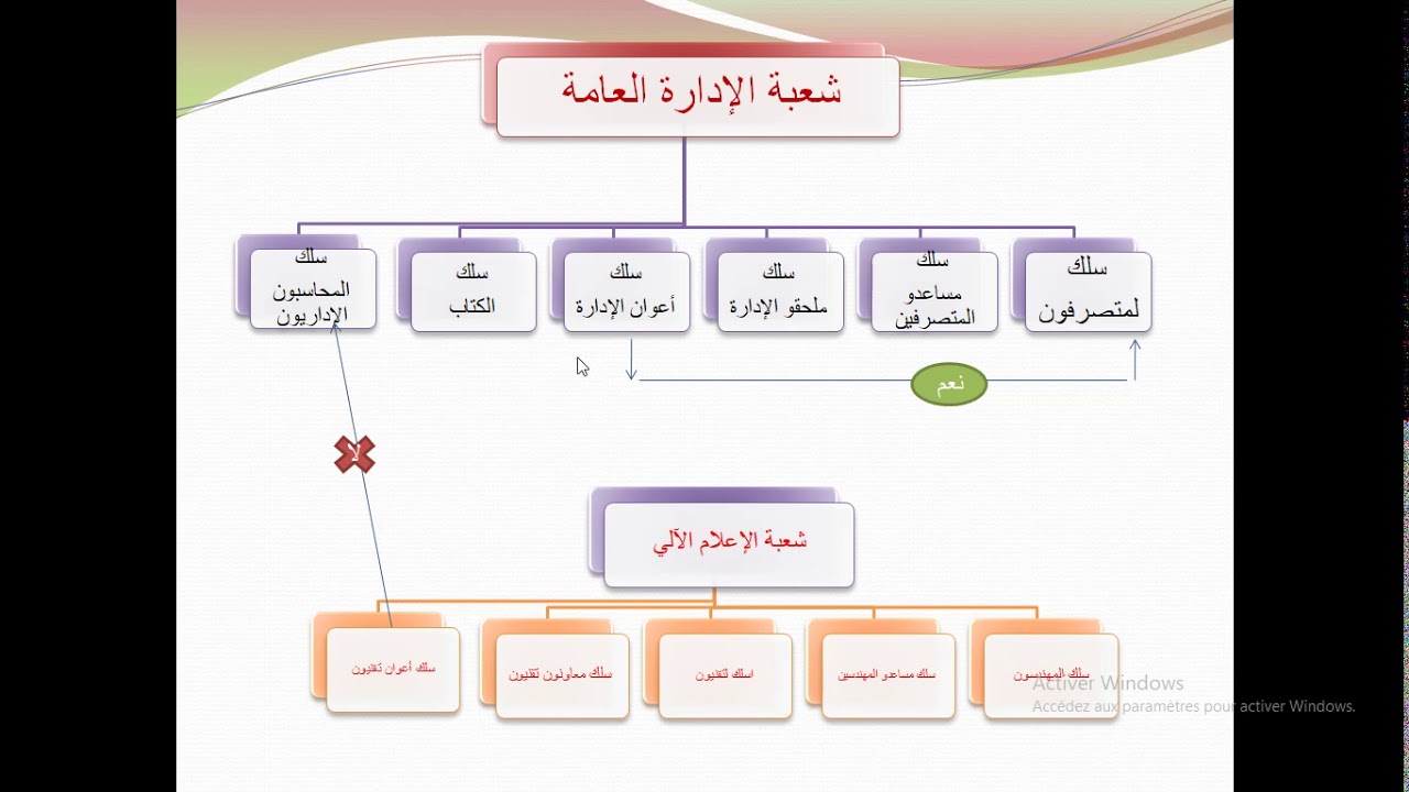 الترقية على أساس الشهادة  في الوظيفة العمومية