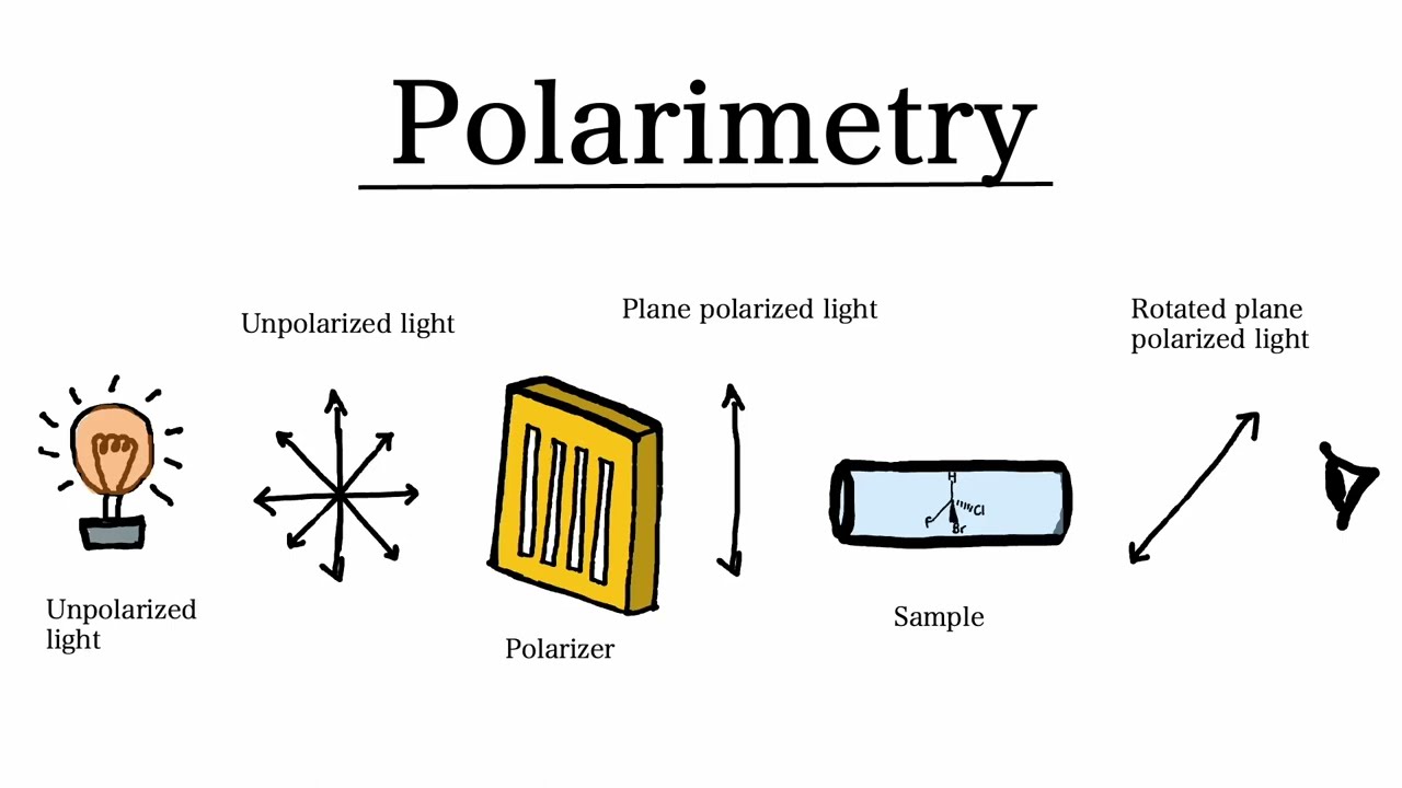 Как работает поляриметр? | MCAT Chemistry