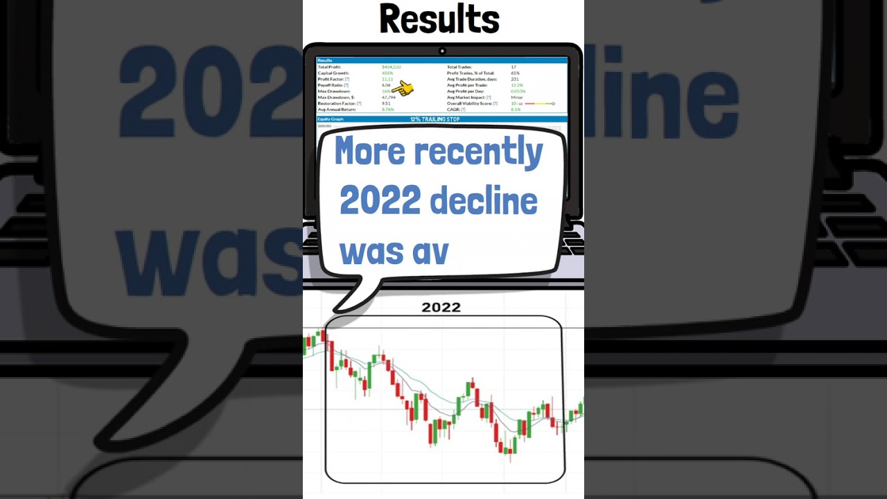 Avoiding Drawdown: A simple approach for reducing loss #marketcrash