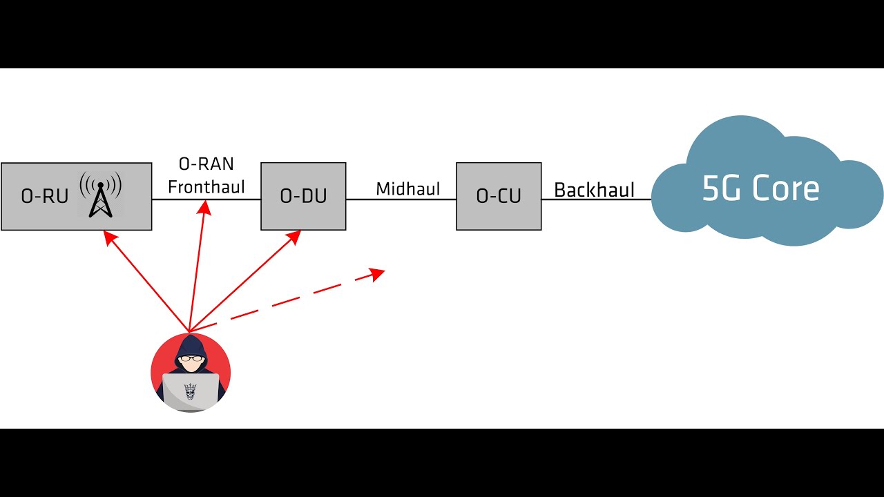 MACsec Webinar - O-RAN Fronthaul Transport Security using MACsec