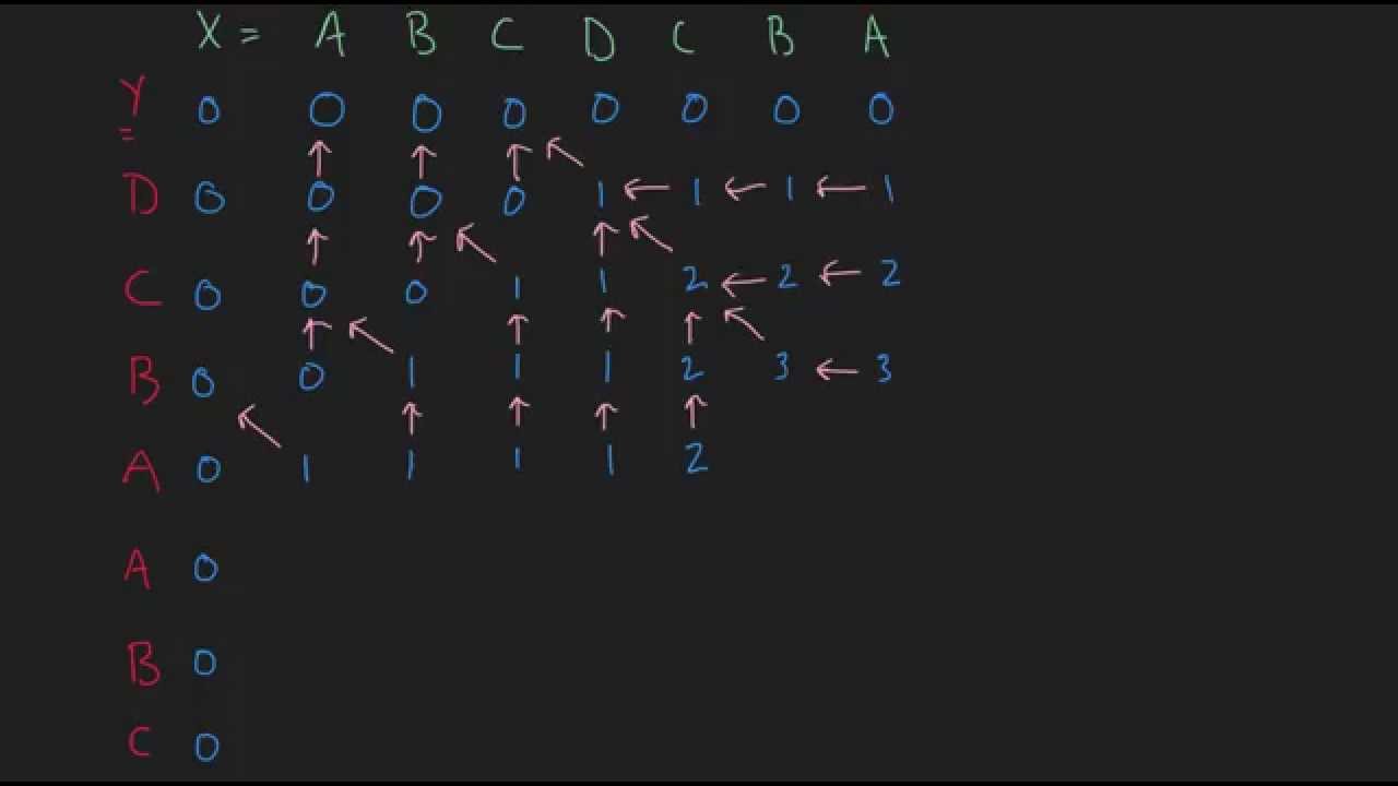 Dynamic Programming - Longest Common Subsequence