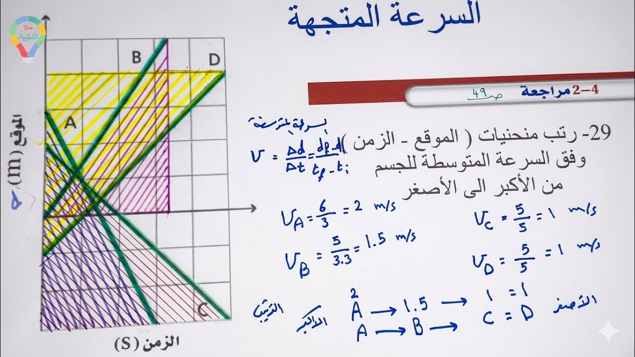 ( ١٥ ) مسألة رتب منحنيات ( الموقع الزمن ) وفق السرعة المتوسطة - السرعة المتجهة المتوسطة - الموقع