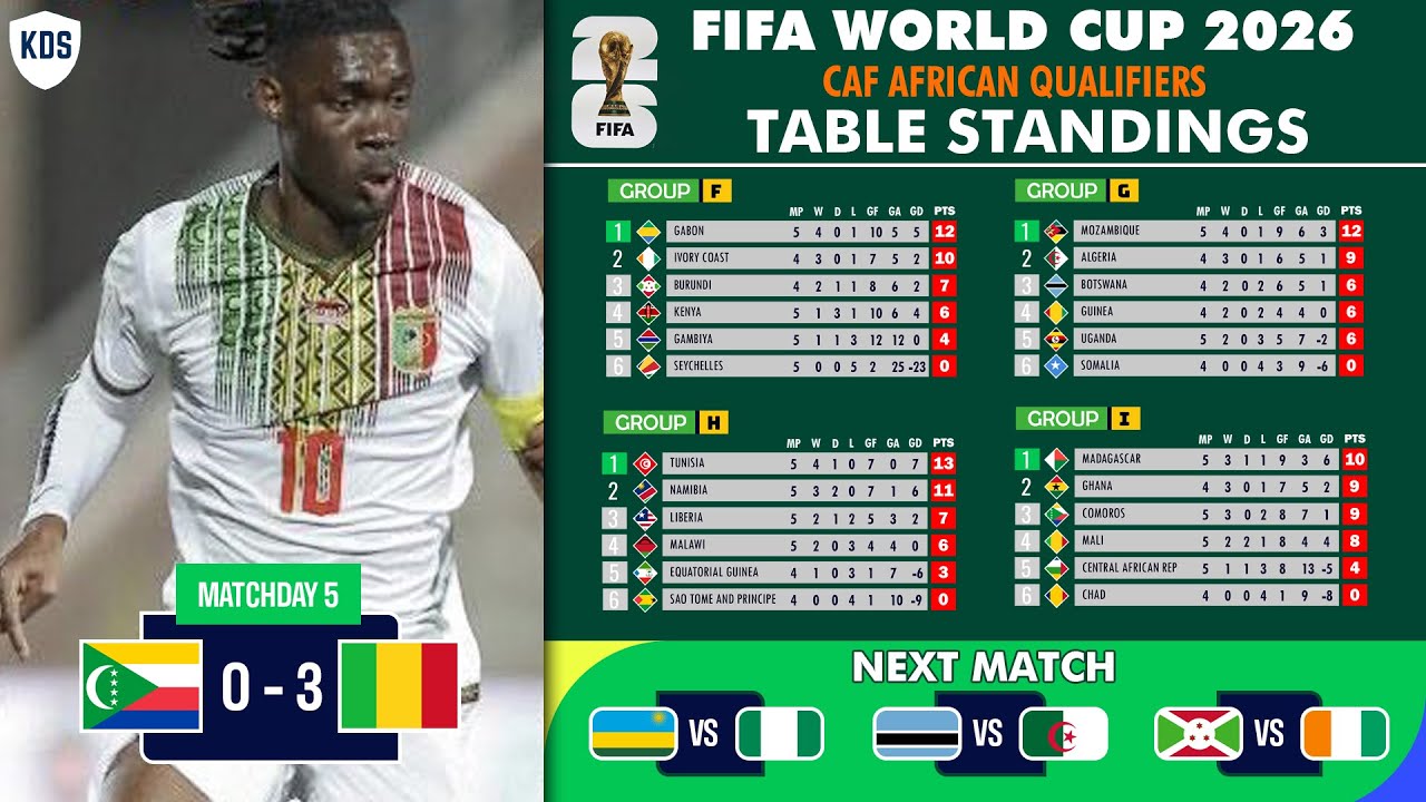 African World Cup Qualifiers 2026 Table - CAF Qualifiers | FIFA World Cup
