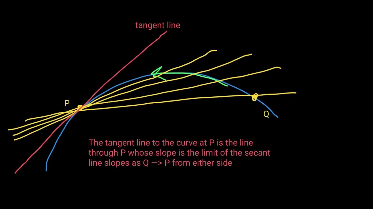 Calculus I - Rates of Change and Tangents to Curves