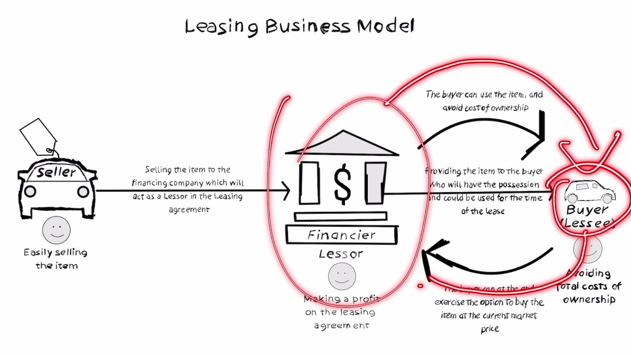 Leasing Business Model