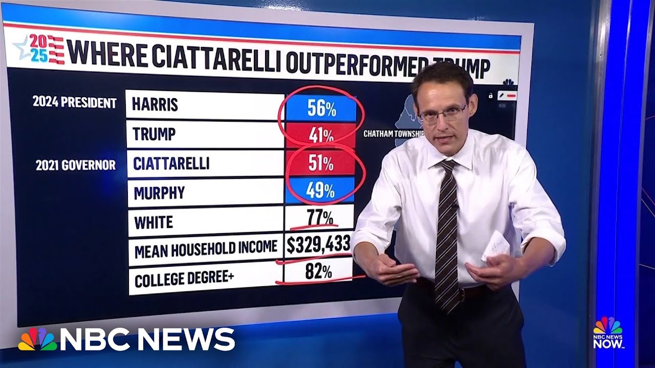 Kornacki: Trump and Ciattarelli's different paths to GOP gains in New Jersey