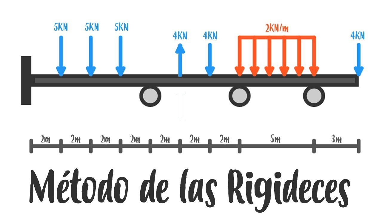 Análisis Estructural - Método de las Rigideces - Vigas
