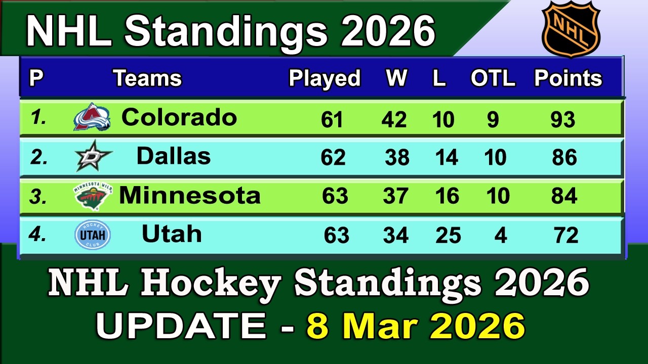 NHL Standings 2026 | last update 8/03/2026 | NHL Hockey Standings & Rankings 2025-26