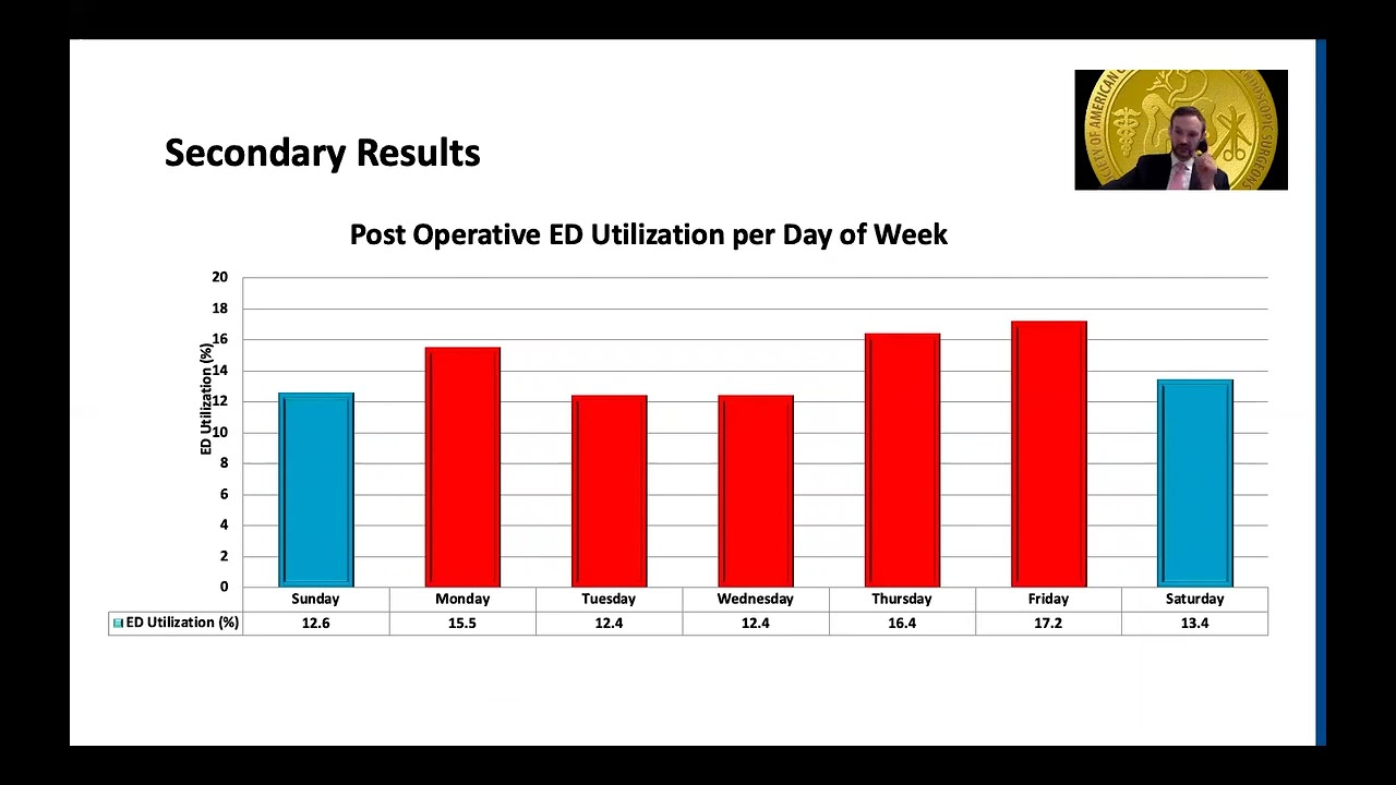EMERGENCY DEPARTMENT OVERUTILIZATION FOLLOWING CHOLECYSTECTOMY AND INGUINAL HERNIA REPAIR
