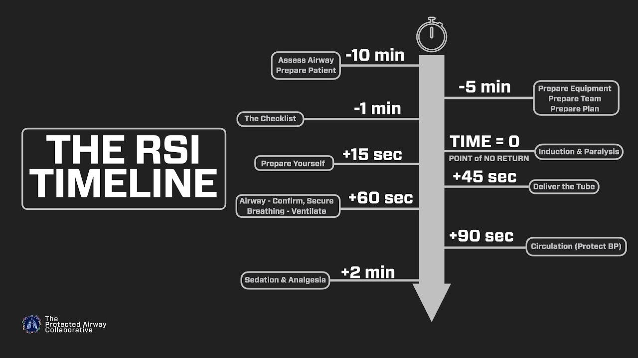 Быстрая последовательная интубация и временная шкала RSI: пошаговое руководство по обеспечению пр...
