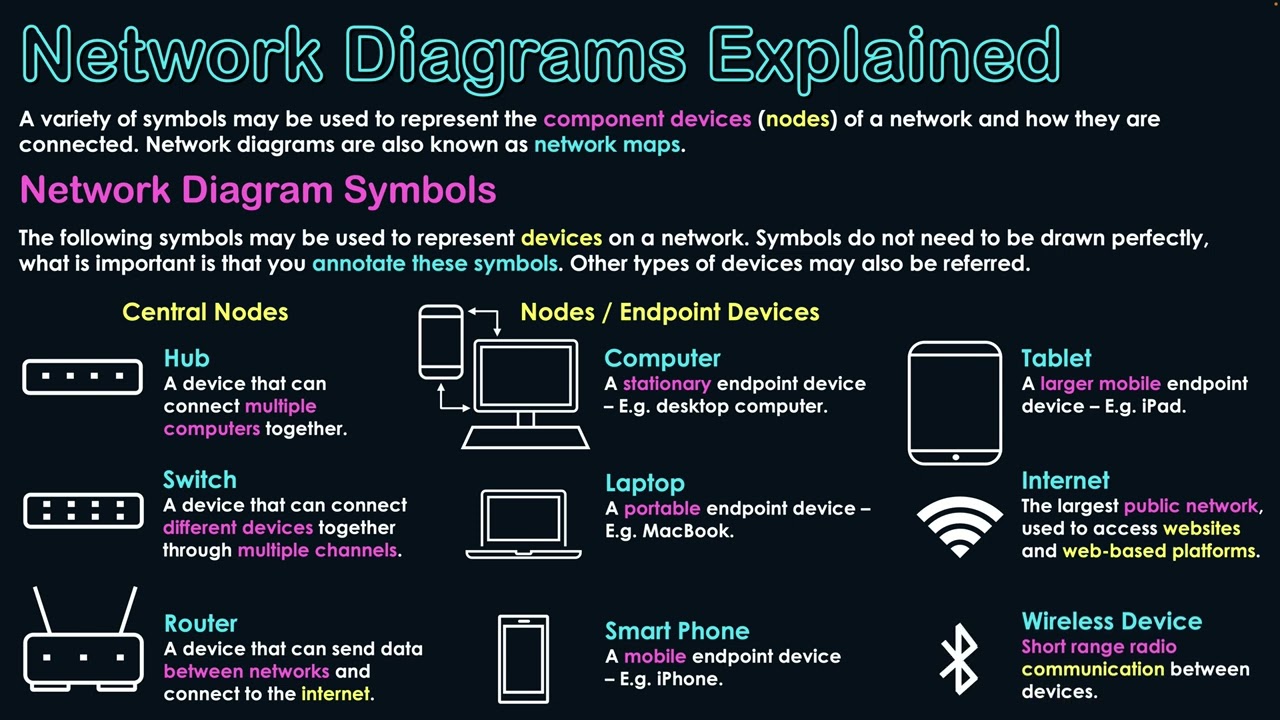 Network Diagrams Explained