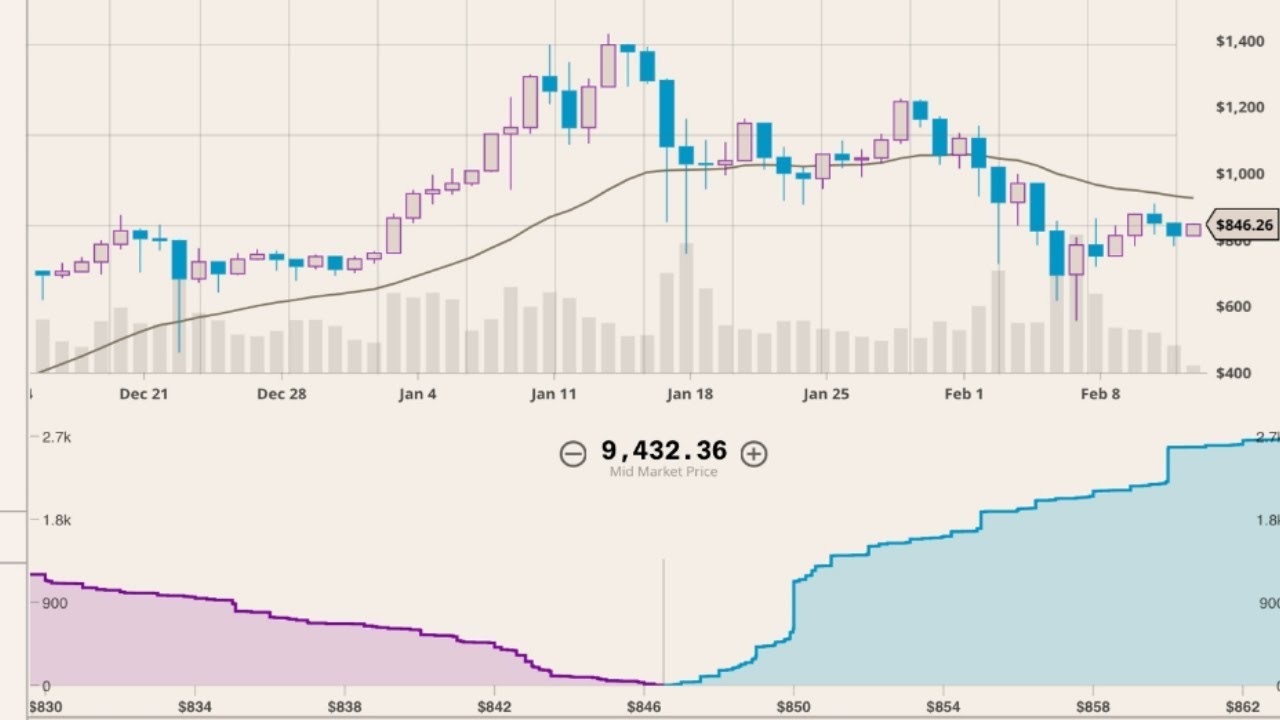 Bid/Ask spread explained | Trading concept to know