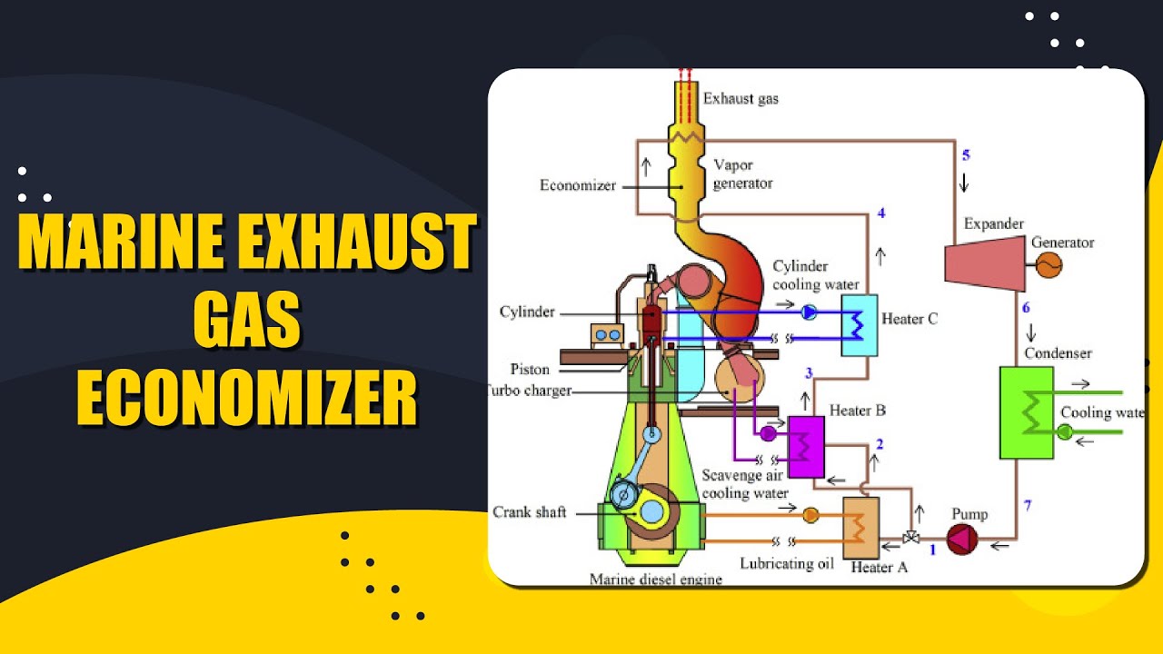 What is Exhaust Gas Economizer I Exhaust gas turbocharger | Important part of IC Engines and Boiler