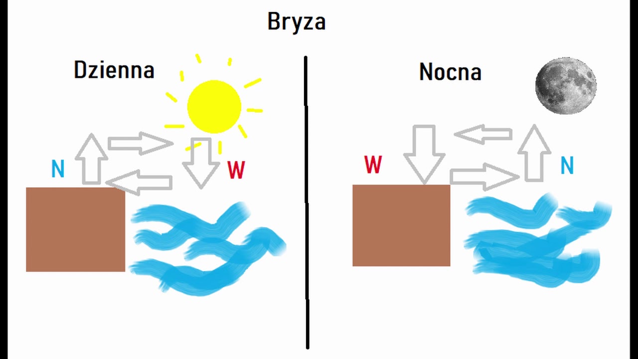Ruchy powietrza atmosferycznego (monsun, pasaty, bryza, fen)