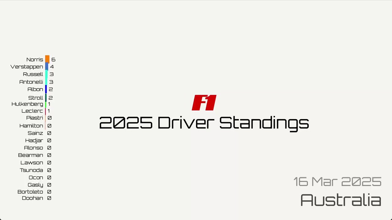 F1 2025 Driver&rsquo;s Championship Visualization | Race-by-Race Standings