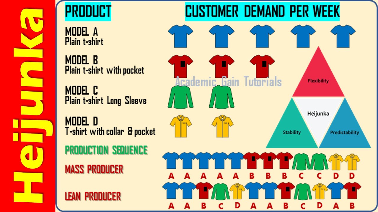 Heijunka - Definition, Method, Benefits Explained (Lean Manufacturing Tools)