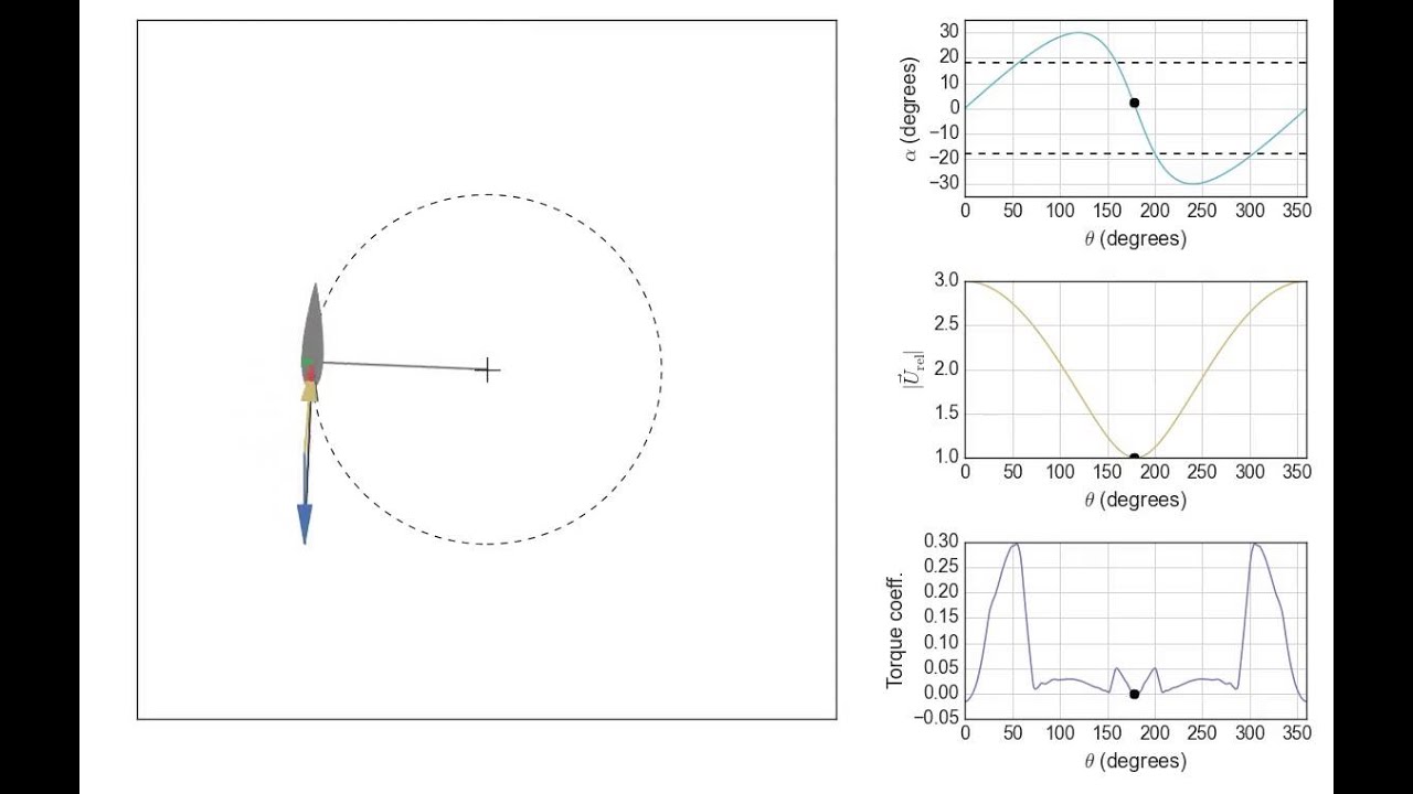 Cross-flow (vertical-axis) turbine vector diagram animation