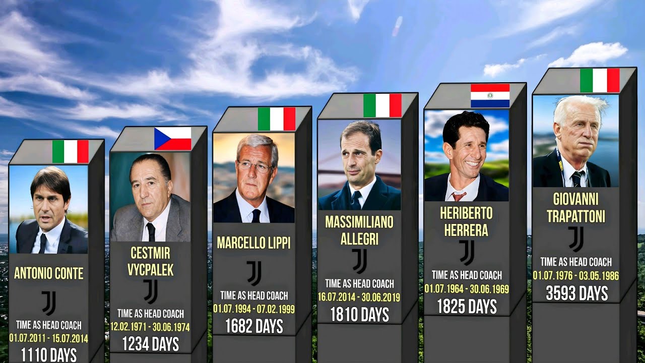 All Juventus Head Coaches 1900–2026 | Who Led the Bianconeri ⚪⚫