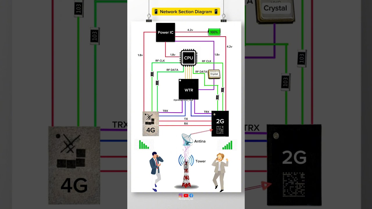 Mobile Network Section Details & Diagram...📲🛠️✅