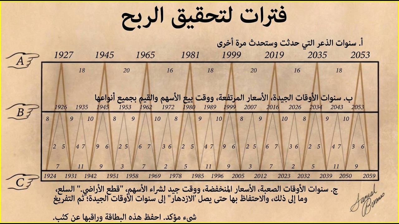شرح benner cycle .. ماذا سيحدث في 2026 .. 2027 .. 2028 و 2032