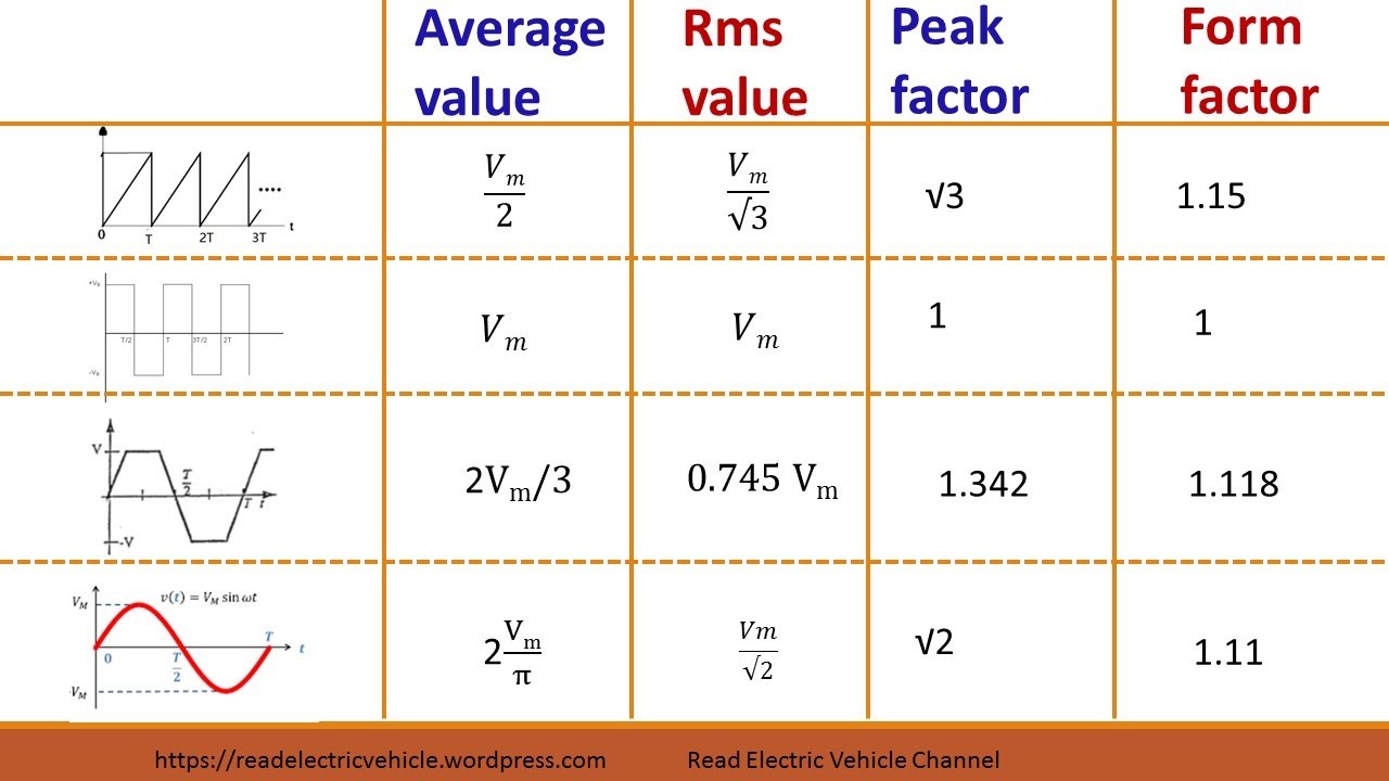 How to calculate rms value and average value of any ac waveform?