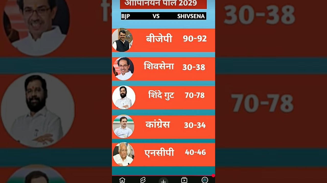 Maharashtra Chief Minister election 2025: new survey out #news #election #politics #maharashtrapo...