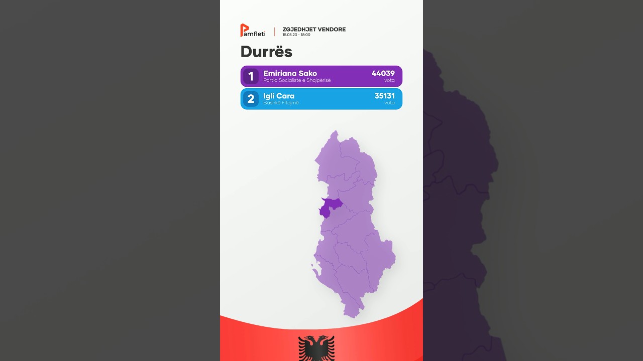 Zgjedhjet vendore 2023 - Situata aktuale n&euml; bashkit&euml; kryesore t&euml; vendit