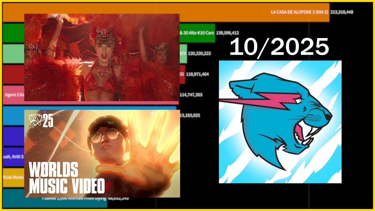 TOP 10 Most viewed videos of October 2025 (No short) MrBeast, Taylor Swift, League of Legends