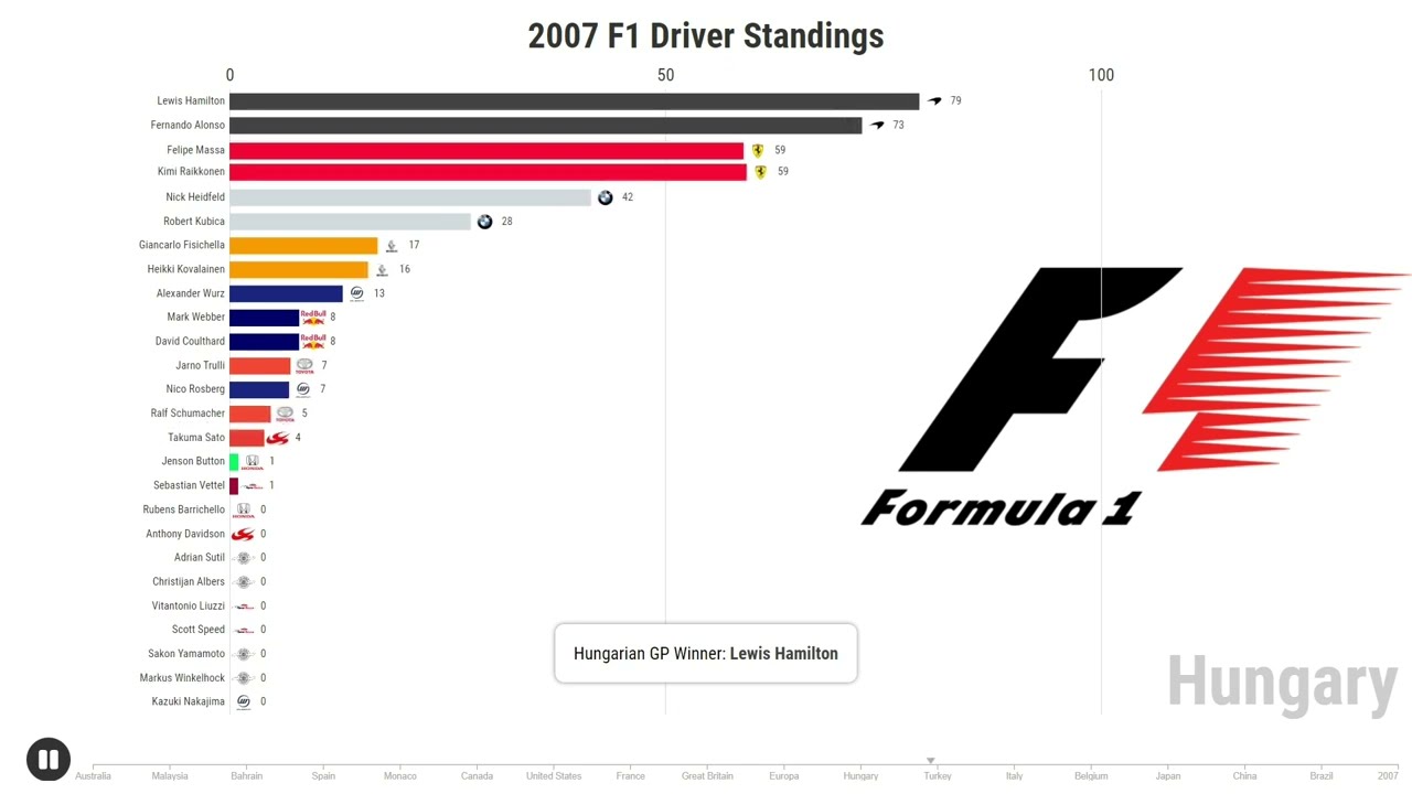 2007 F1 Driver Standings